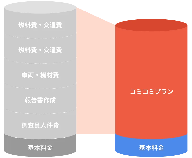 他の探偵事務所との料金比較
